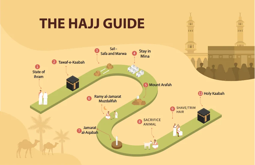 Hajj- The complete guideline for the spiritual Journey