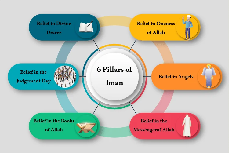 6 Pillars of Iman
